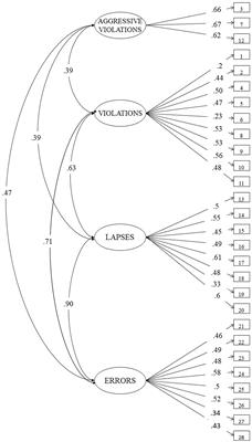 Validating Driver Behavior and Attitude Measure for Older Italian Drivers and Investigating Their Link to Rare Collision Events